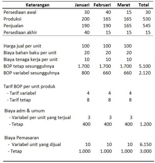 Apa Itu Variable Costing Serta Keunggulan Dan Contohnya