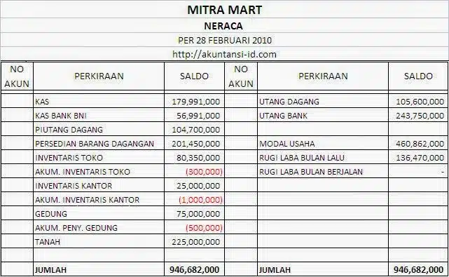 Contoh Dan Tips Laporan Keuangan Perusahaan Manufaktur