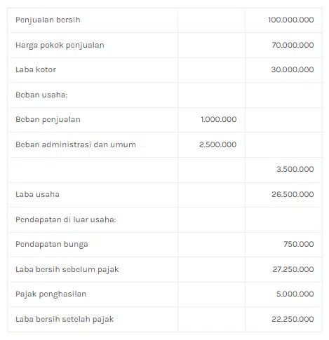 Laporan Laba Rugi Perusahaan Dagang Pengertian Dan Manfaat