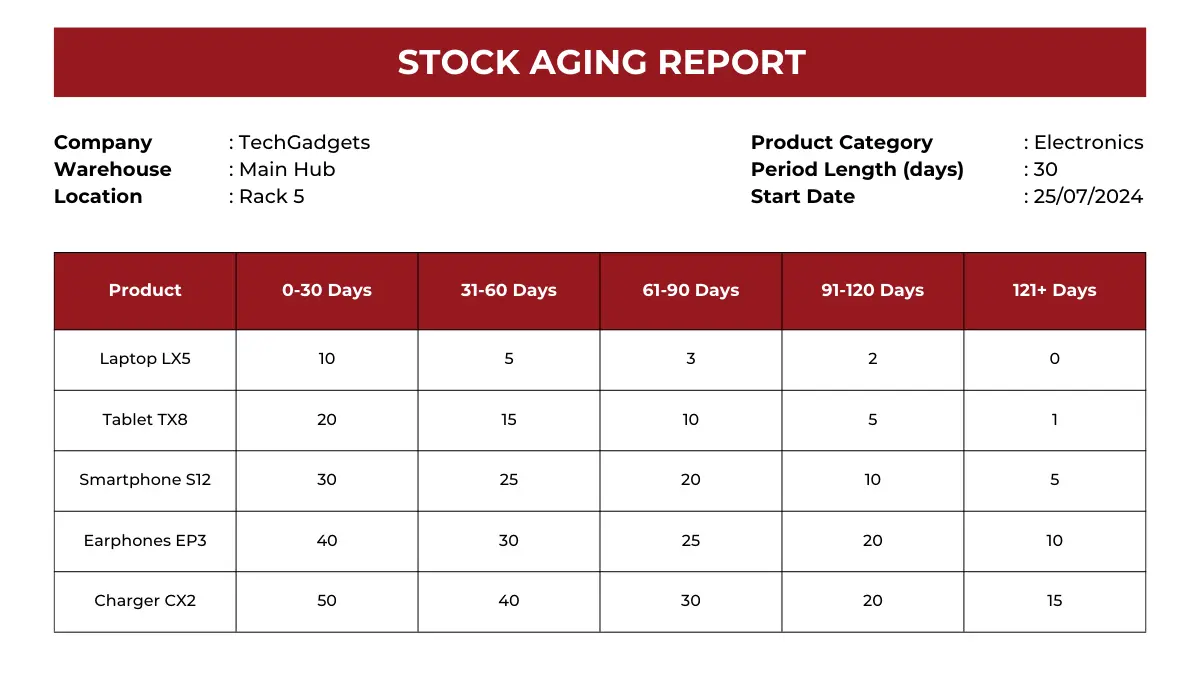 Inventory Aging Report: What is it and How to Calculate It