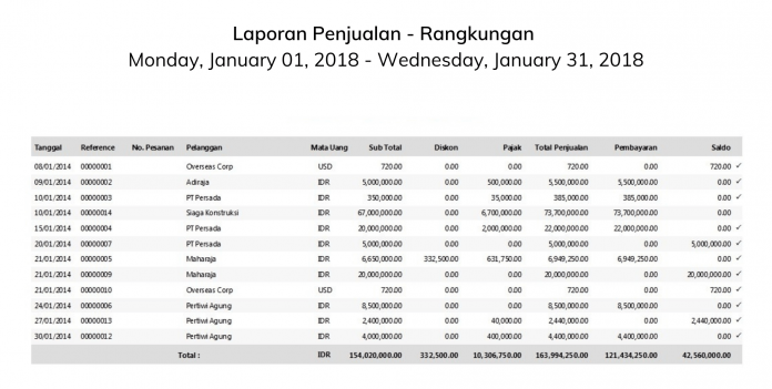 Fungsi Dan Contoh Laporan Penjualan Dalam Bisnis