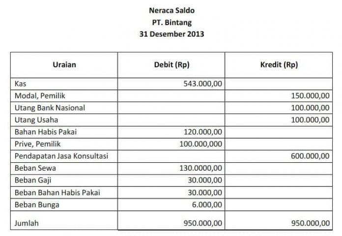 Cara Membuat Neraca Saldo Dalam Pembukuan Perusahaan Mudah