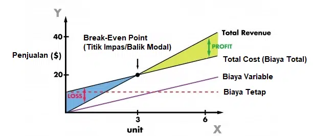 Pahami Konsep Break Even Point (BEP) Dan Cara Menghitungnya!