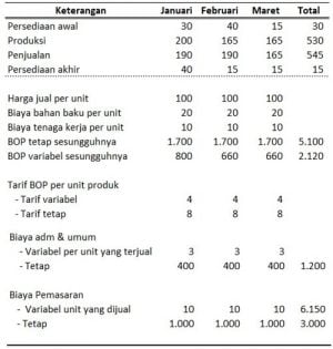 Apa Itu Variable Costing? Serta, Keunggulan Dan Contohnya!