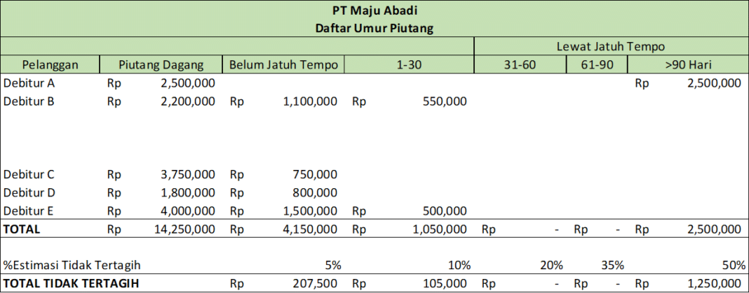 Pengertian Piutang Tak Tertagih dan Metode Penghapusannya