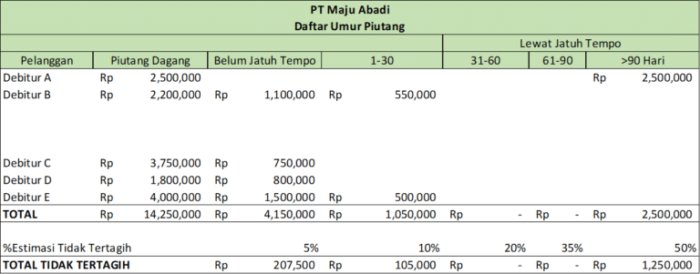 Pengertian Piutang Tak Tertagih Dan Metode Penghapusannya