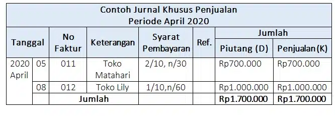 Pahami Jurnal Penjualan Dan Jenisnya Untuk Manajemen Bisnis!