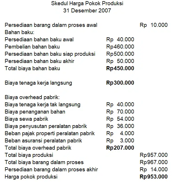 Contoh Dan Tips Laporan Keuangan Perusahaan Manufaktur