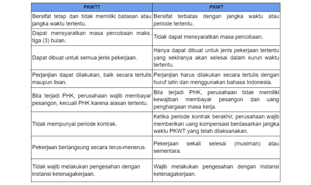 Mengetahui PKWTT Dan Ketentuannya Dalam Dunia Kerja