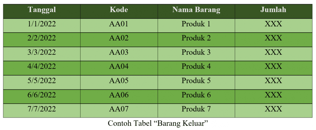 Tips Mudah Membuat Laporan Keluar Masuk Barang