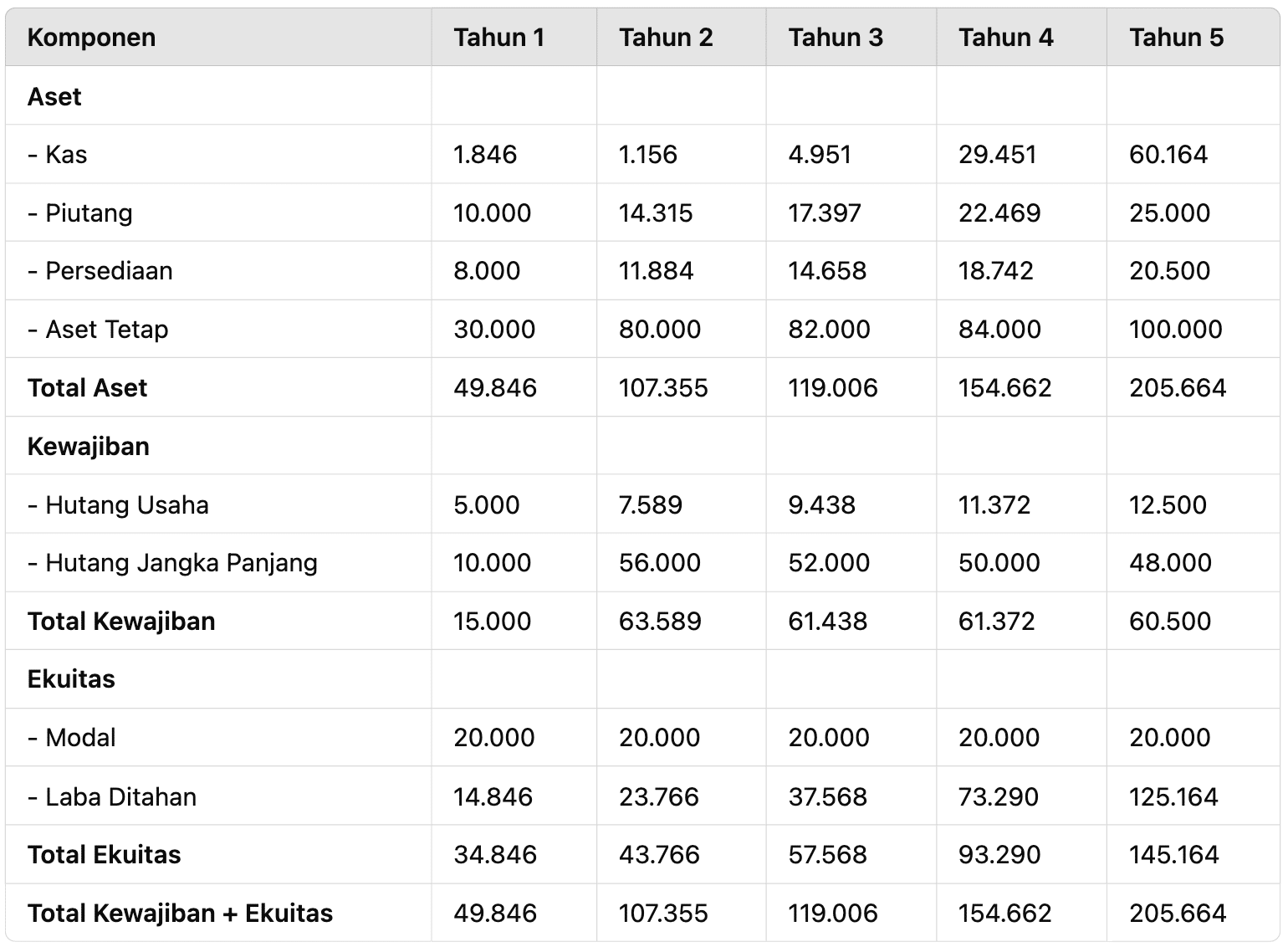 proyeksi neraca