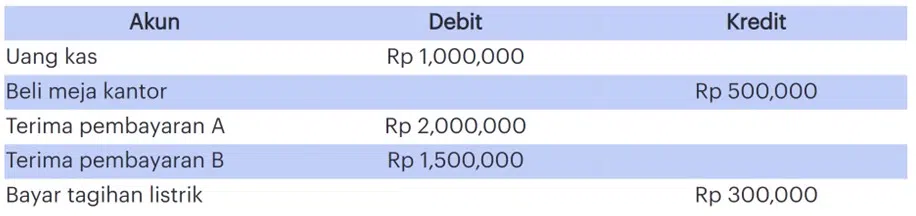 Pengertian Sistem Pembukuan Single Entry Dan Double Entry