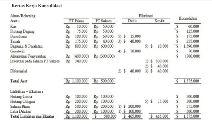 Peran Jurnal Eliminasi Konsolidasi Bagi Perusahaan