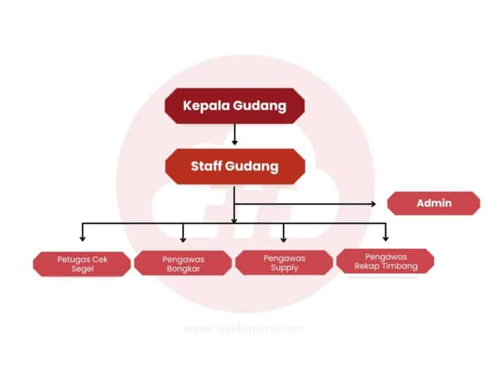 Mengenal Struktur Organisasi Gudang Definisi Fungsi And Contoh