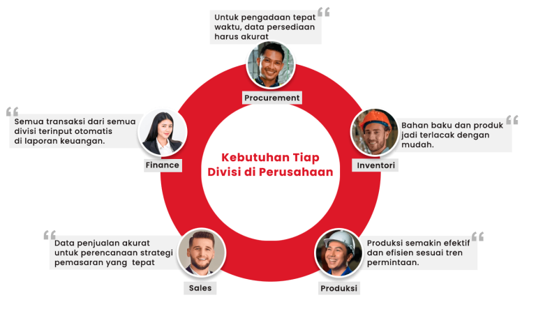 Apa Itu Sistem ERP? Definisi, Cara Kerja, Dan Manfaatnya