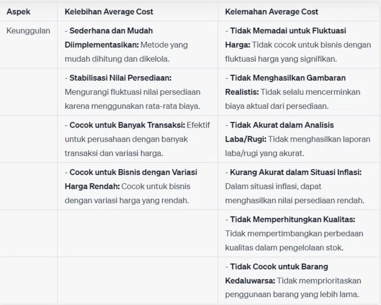 Perbedaan Metode LIFO, FIFO, FEFO, Dan Average Cost