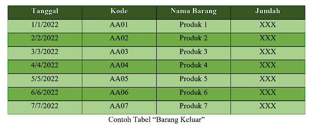 Tabel Barang Keluar