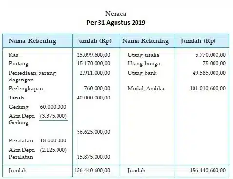 format laporan keuangan perusahaan 