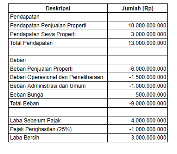 laporan keuangan perusahaan properti