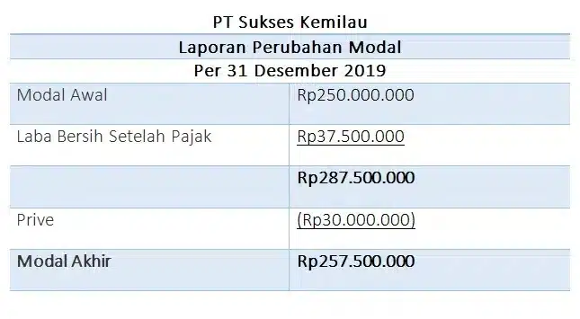 contoh laporan keuangan perusahaan 