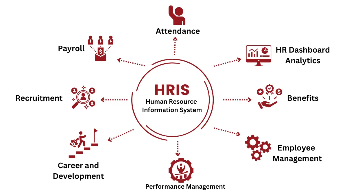 Sistem HRIS