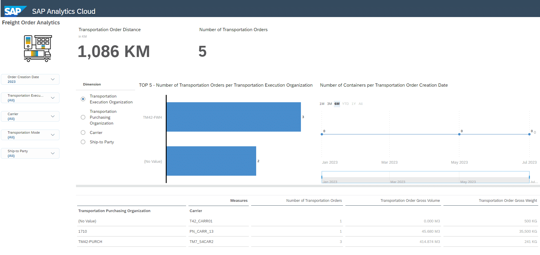 SAP SCM