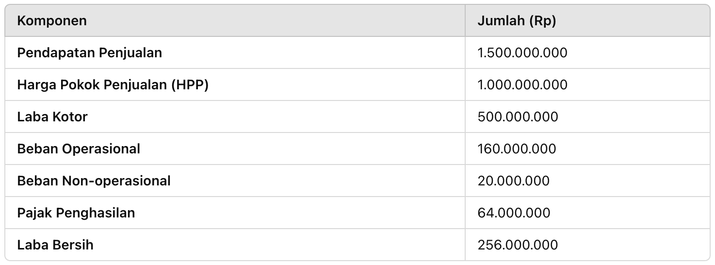 Contoh laporan laba rugi single step