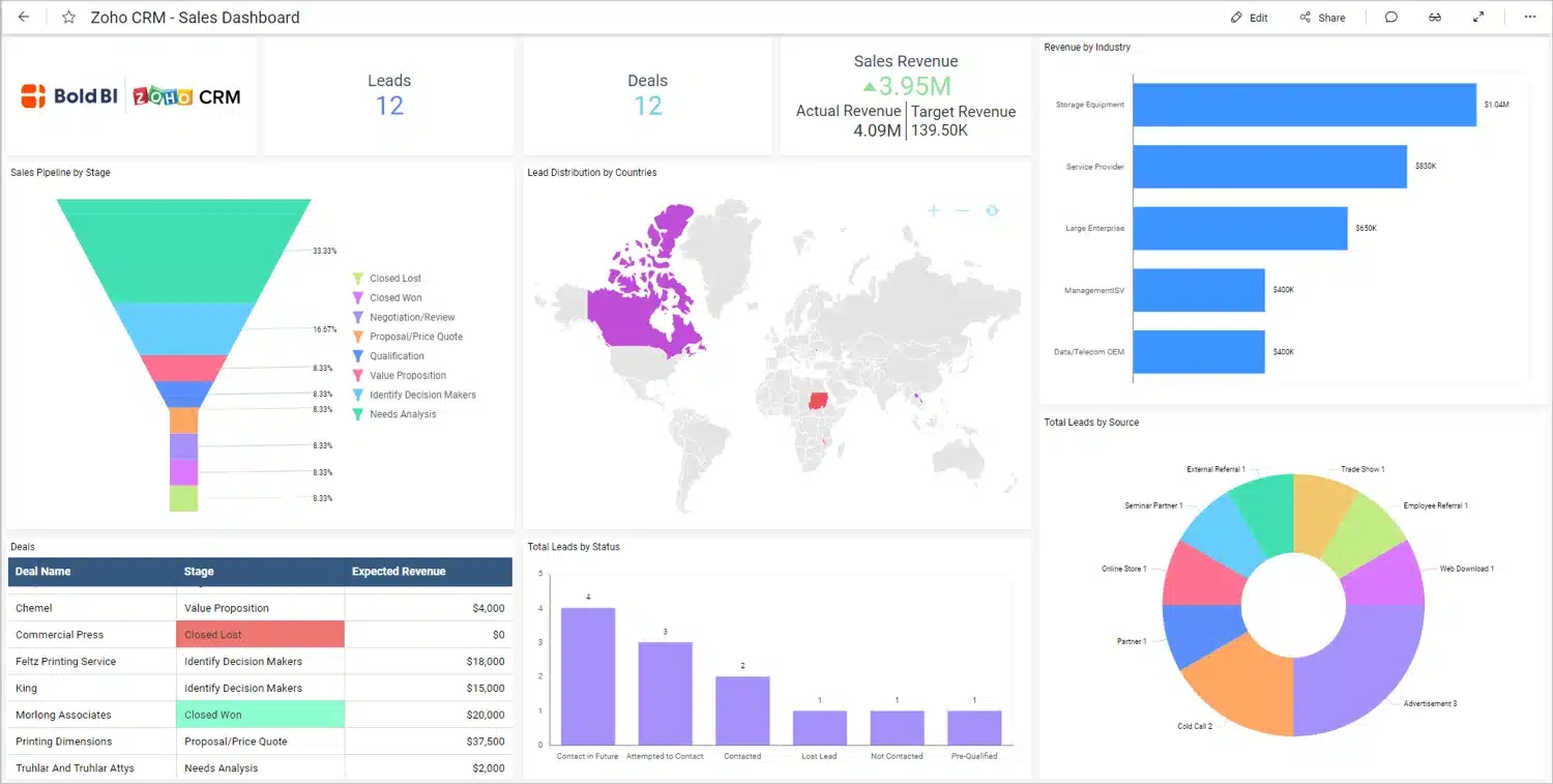 Aplikasi Pencatatan Laporan Sales Zoho