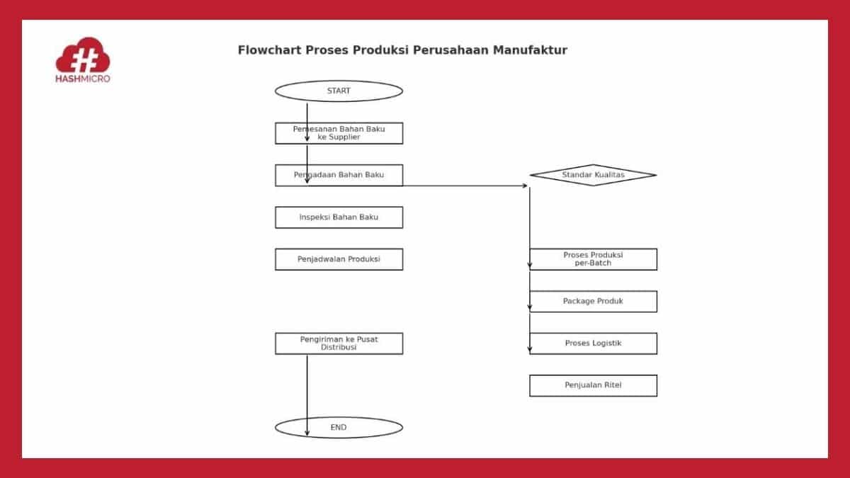 Contoh Flowchart Proses Produksi