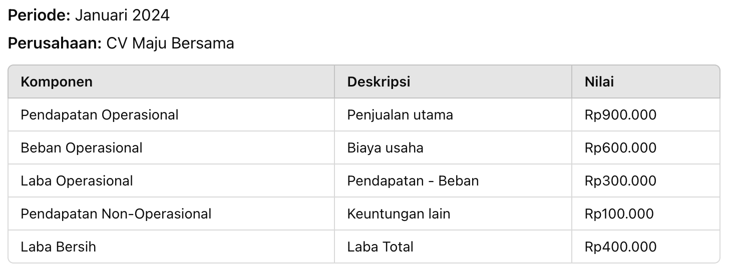 Laporan Laba Rugi Multi-Langkah