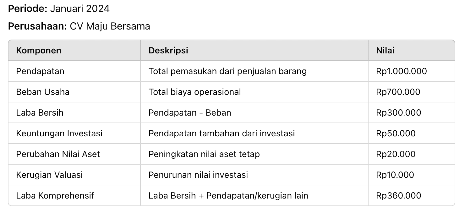 Laporan Laba Rugi Komprehensif