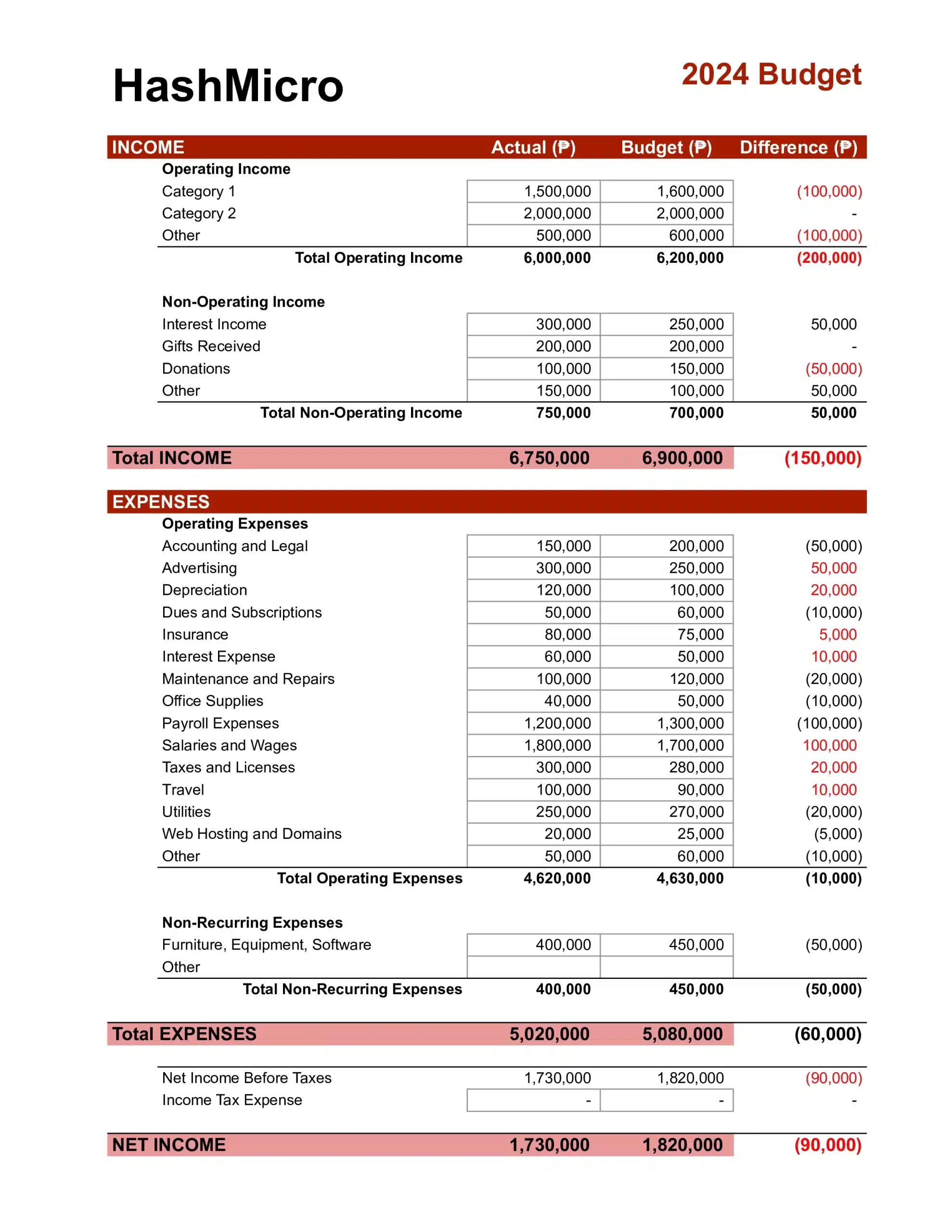 Business budget