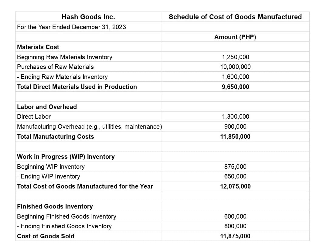 Cost of Goods Manufactured