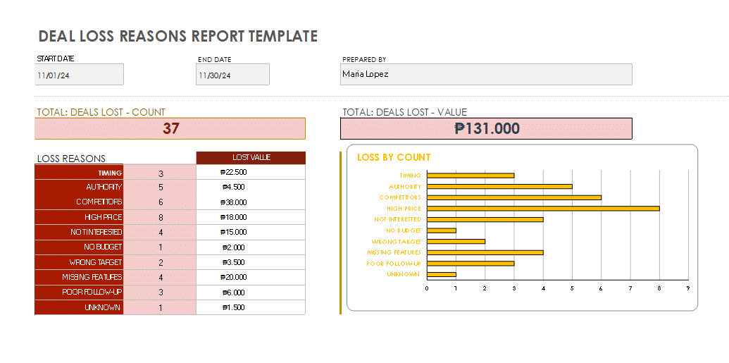 deal loss reasons