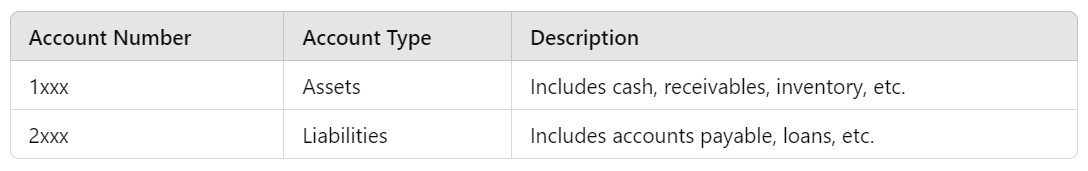 Chart of Accounts (CoA) Example